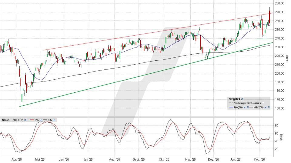 LYNX - Siemens: Kaufen, halten … oder verkaufen?