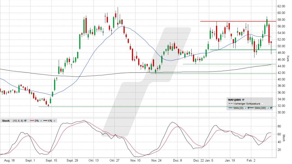 LYNX - Siltronic: Vorsicht, die Aktie dürfte riskant bleiben!