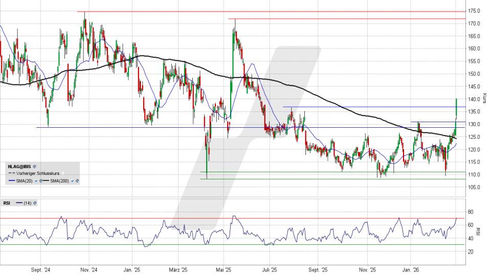 LYNX - Hapag Lloyd: Diese Reaktion überrascht nicht, aber …