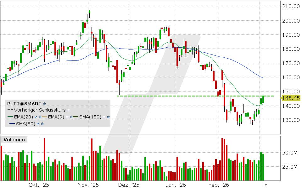 LYNX - Palantir: Diese Erholung könnte anhalten