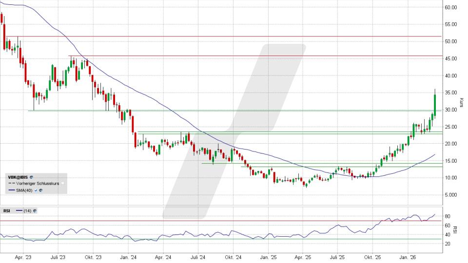 LYNX - VERBIO: Charttechnisch wie aus dem Lehrbuch