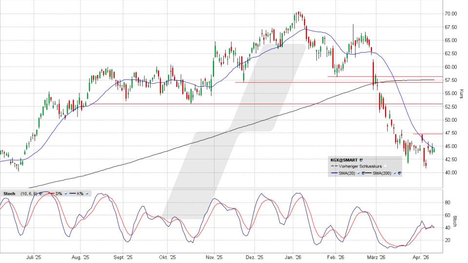 LYNX - KION Group: Genug gefallen?