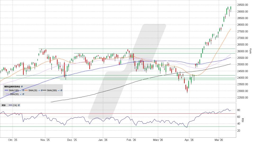 LYNX - Nasdaq 100: Jetzt aber Obacht!