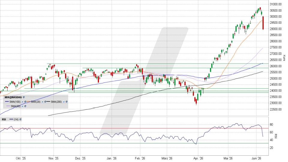 LYNX - Nasdaq 100: Ein „LORU“-Verlauf – wie kritisch ist das jetzt?