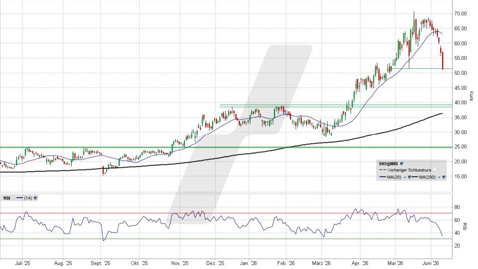 LYNX - SMA Solar: Wo bleiben denn die Bullen?