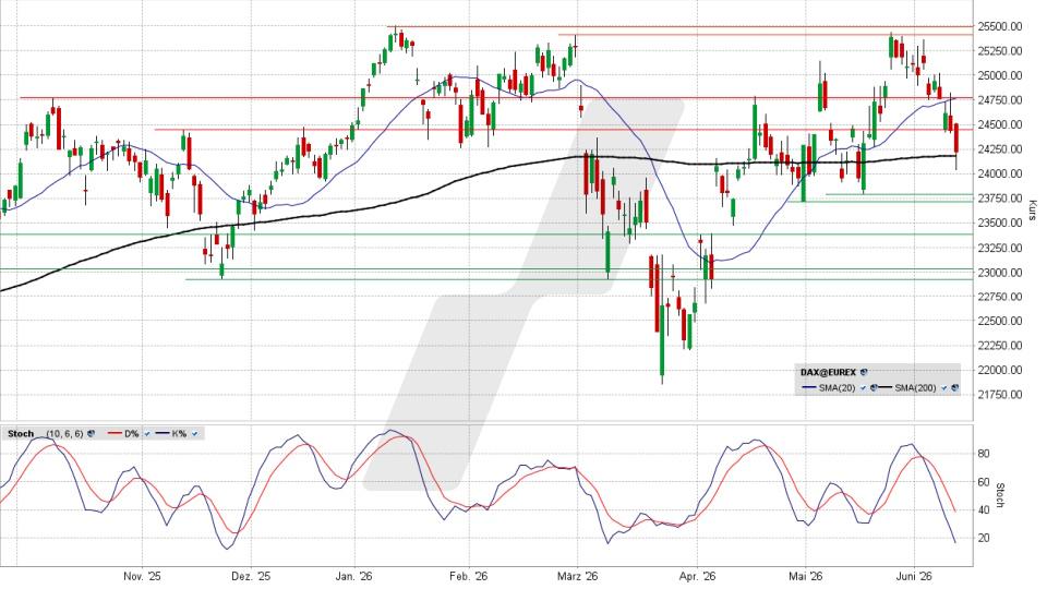 LYNX - DAX: Schaffen die Bullen es auch ein drittes Mal?