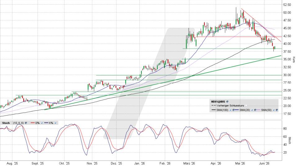 LYNX - Nordex: Kommt es doch noch zum „Gap Close“?