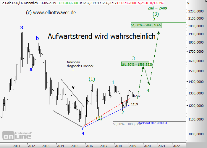 elliottwaver mittel und langfristiger ausblick krugerrand chart