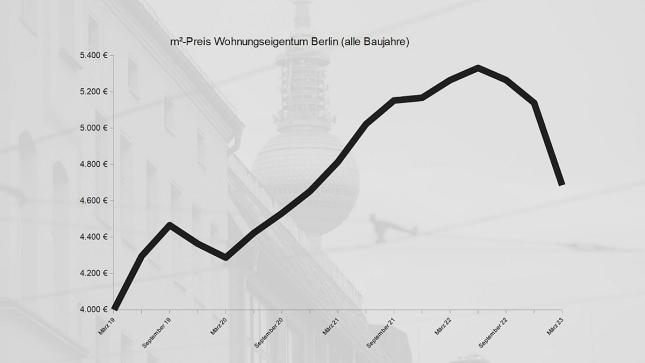 Immobilienpreise in Berlin brechen zu Jahresbeginn ein