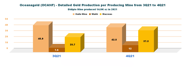 production per mine