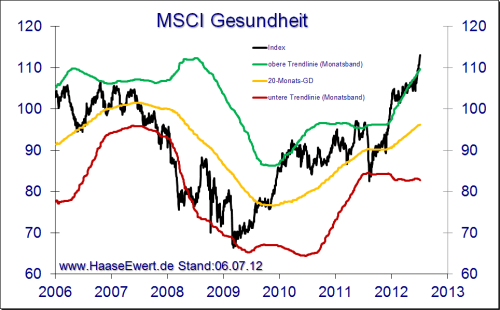 Pharma Aktien Mit Pharma Aktien Sicher Durch Die Krise 09 07 12