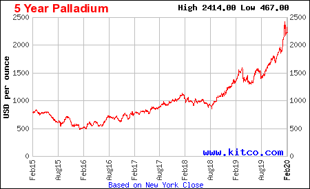 Sie Haben Noch Keine Palladium Aktie Im Depot Das Konnte Ein Fehler Sein 13 02