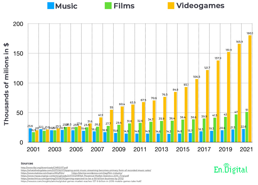 download rise of gaming revenue visualized for free