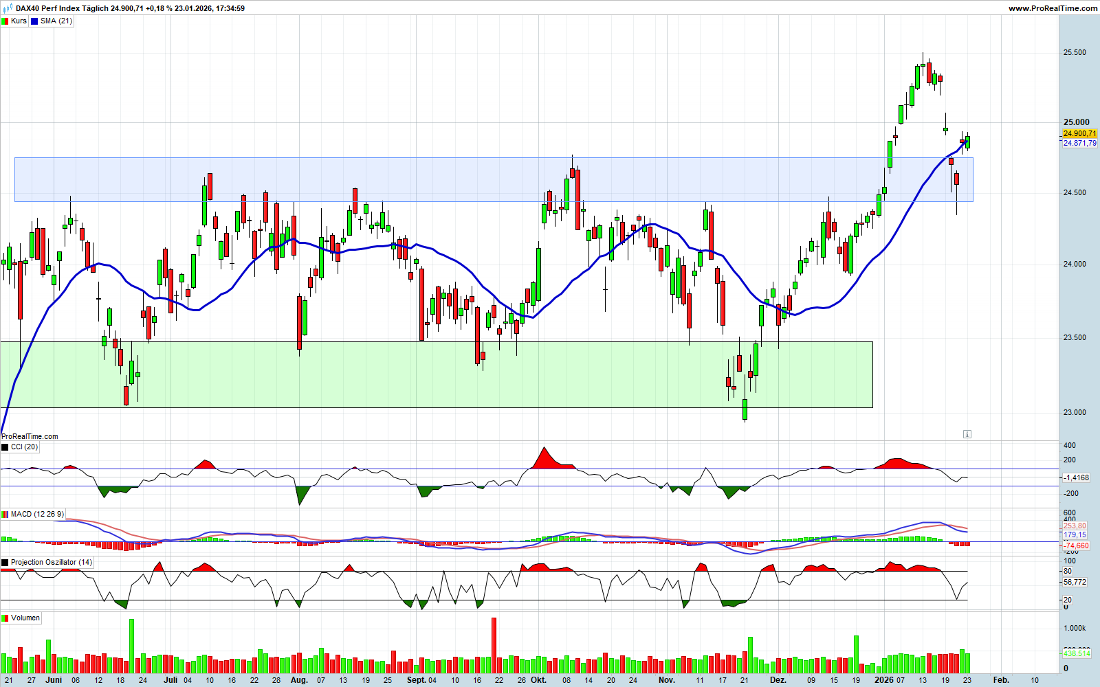 Geyers Marktkommentar: DAX – Trump sorgt für Marktausgleich - 25.01.2026
