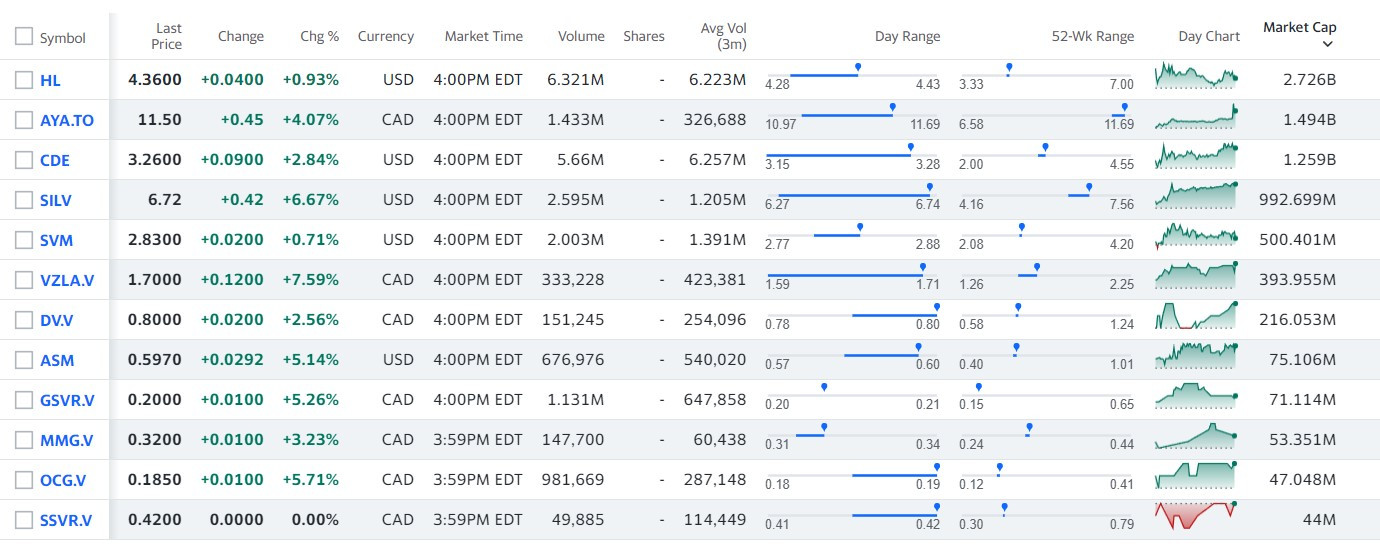 Hecla Mining Aktie HL Aktienkurs US4227041062 WallstreetONLINE