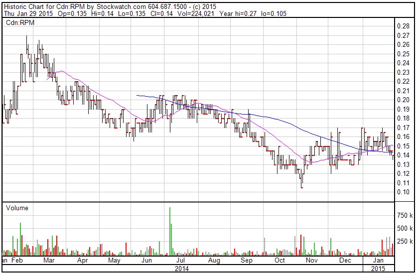 Rye Patch Gold Rpm Rye Patch Gold Corp Auf Nevada Fokussiert Von Entdeckungen Getrieben 30 01 15