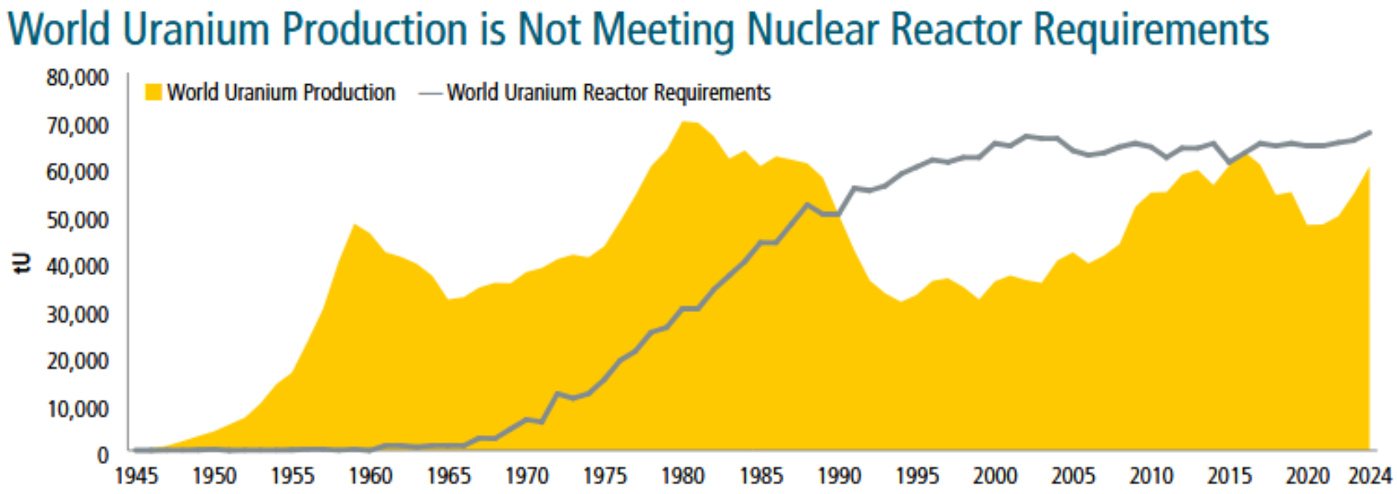 World Uranium Produktion