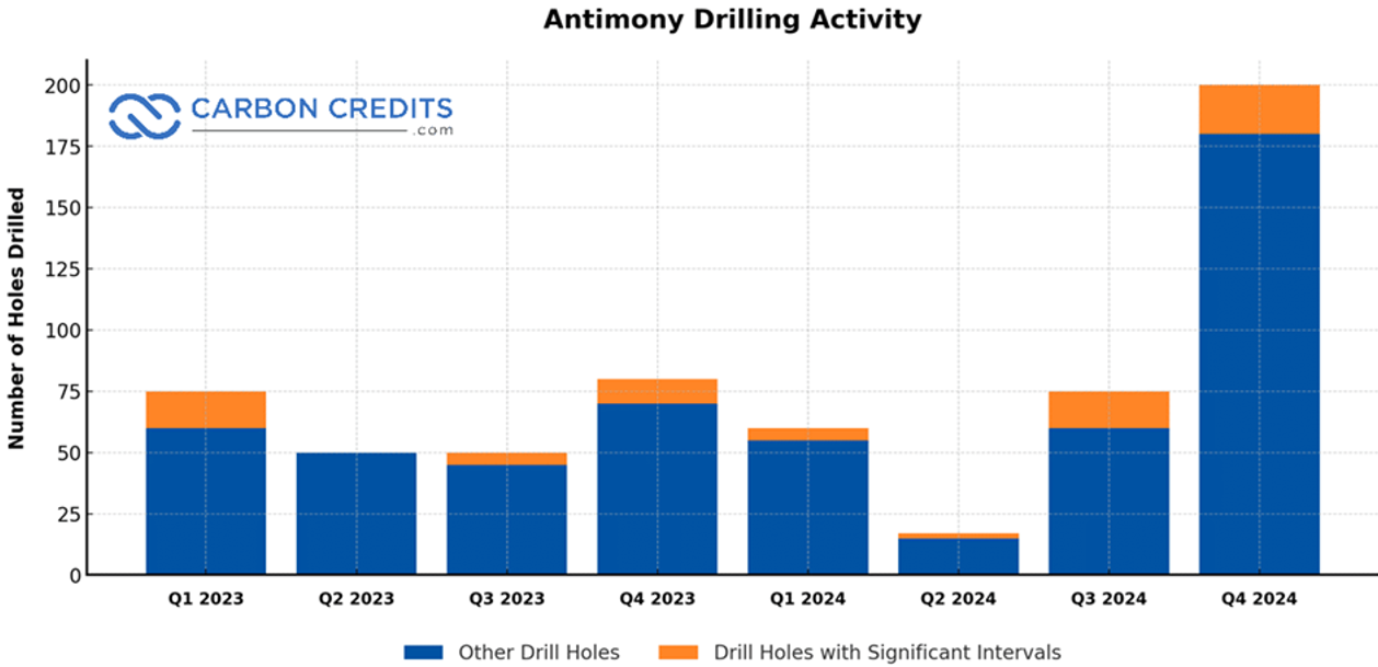 Antimony Drilling Activity