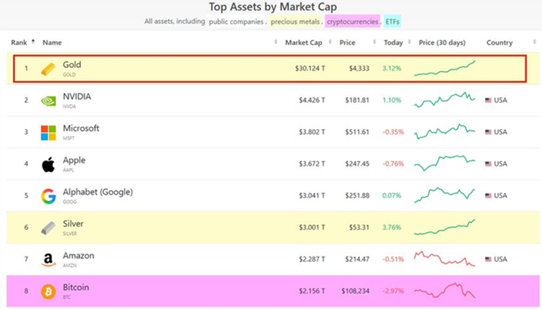 TOP-Asset Market Cap