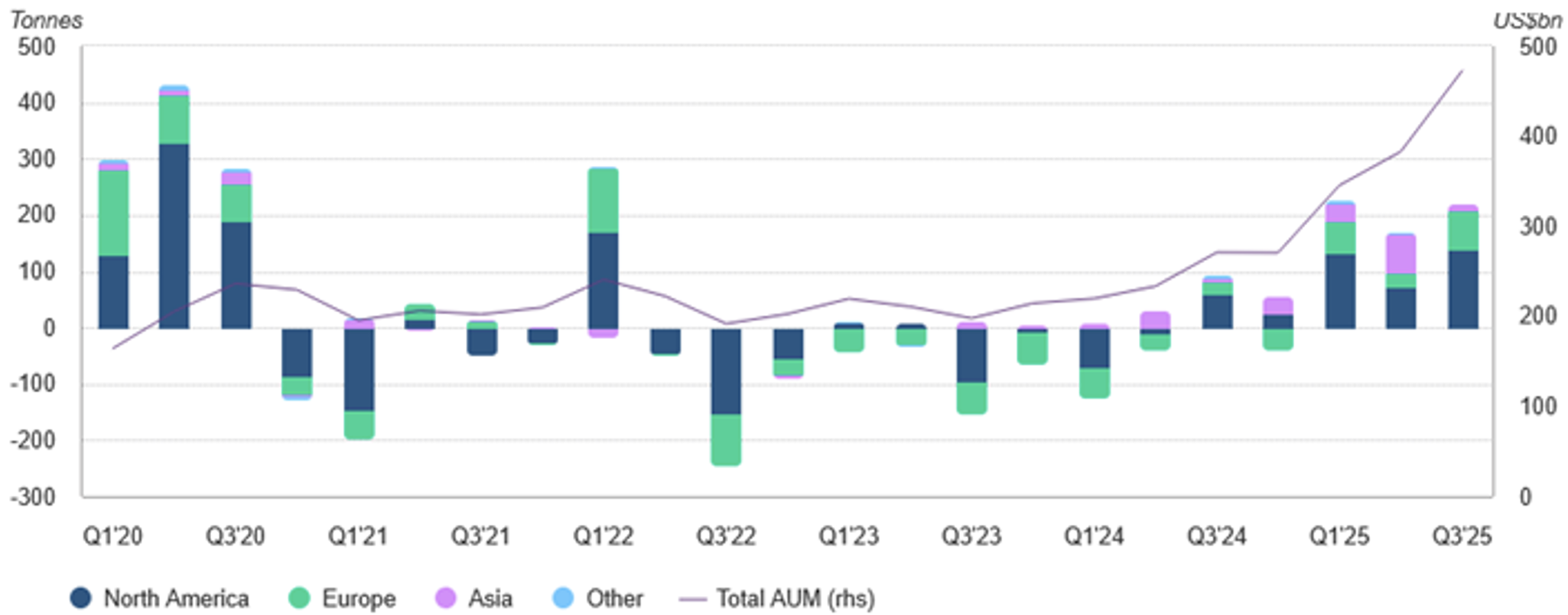 Gold-ETFs die stärksten Zuflüsse
