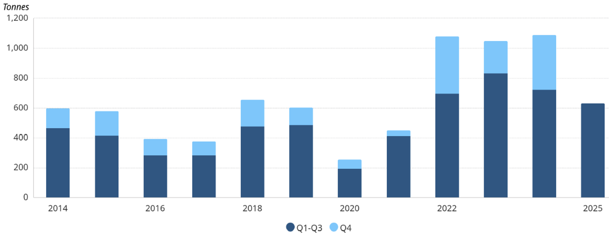 Goldnachfrage der Zentralbanken in Tonnen