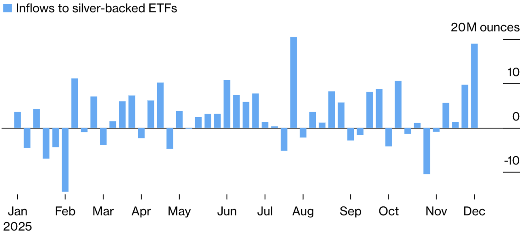 Inflows Silver ETFs