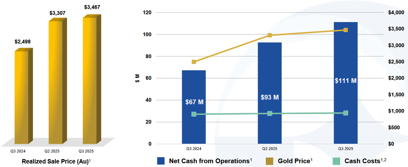 Realized Au Price - Cash-Costs