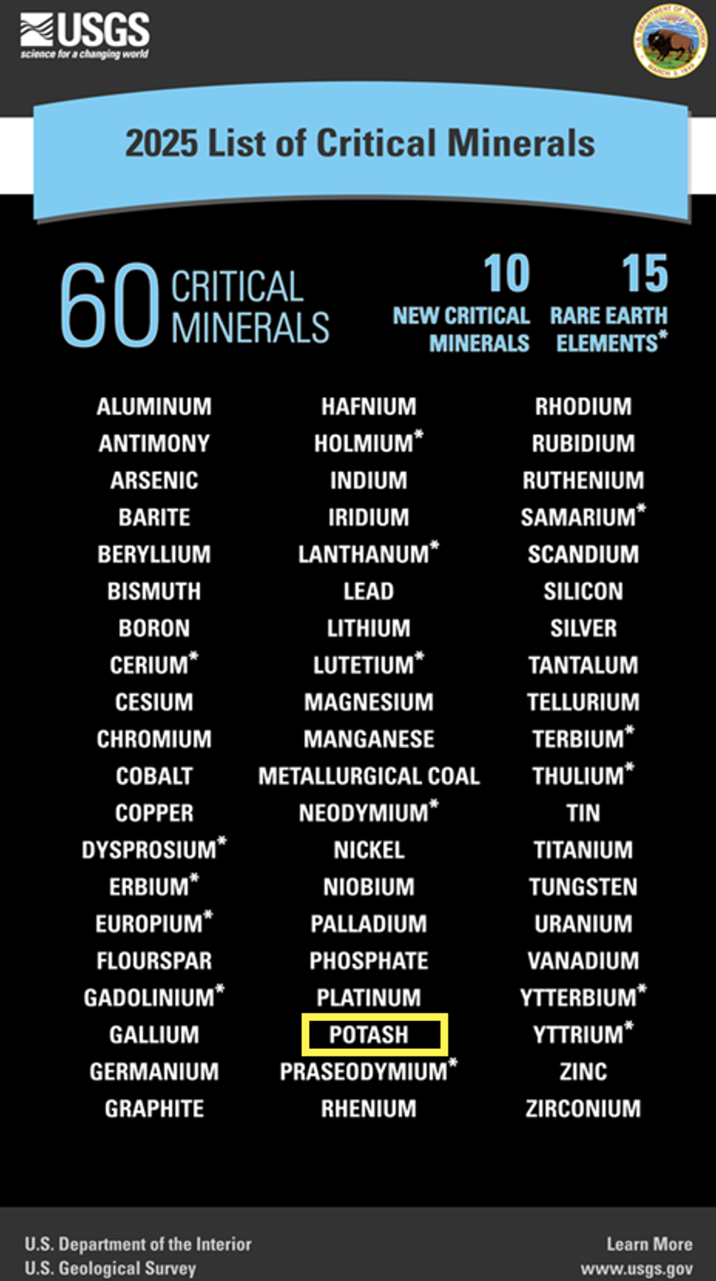List of Critical Minerals