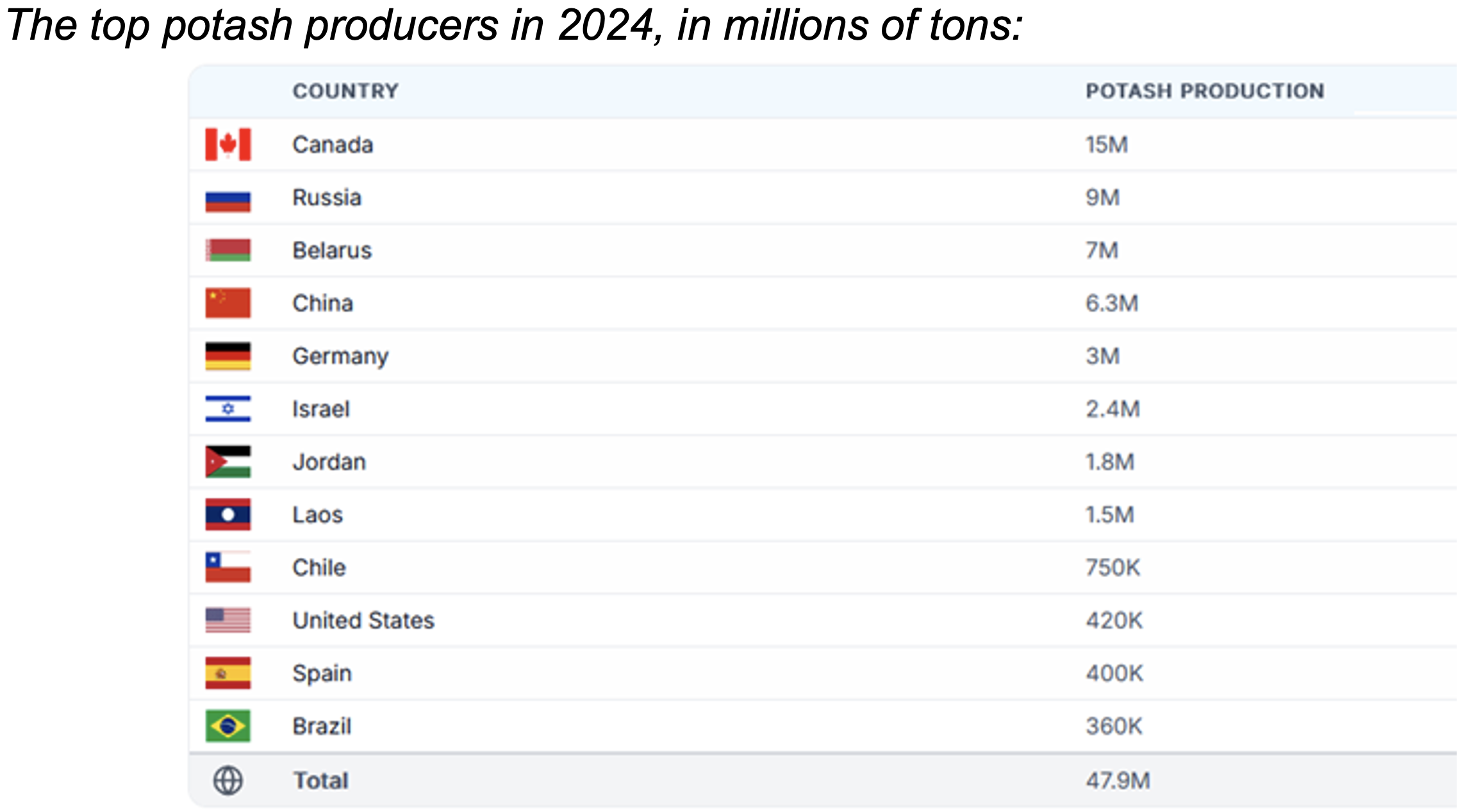 Top Potash Producers