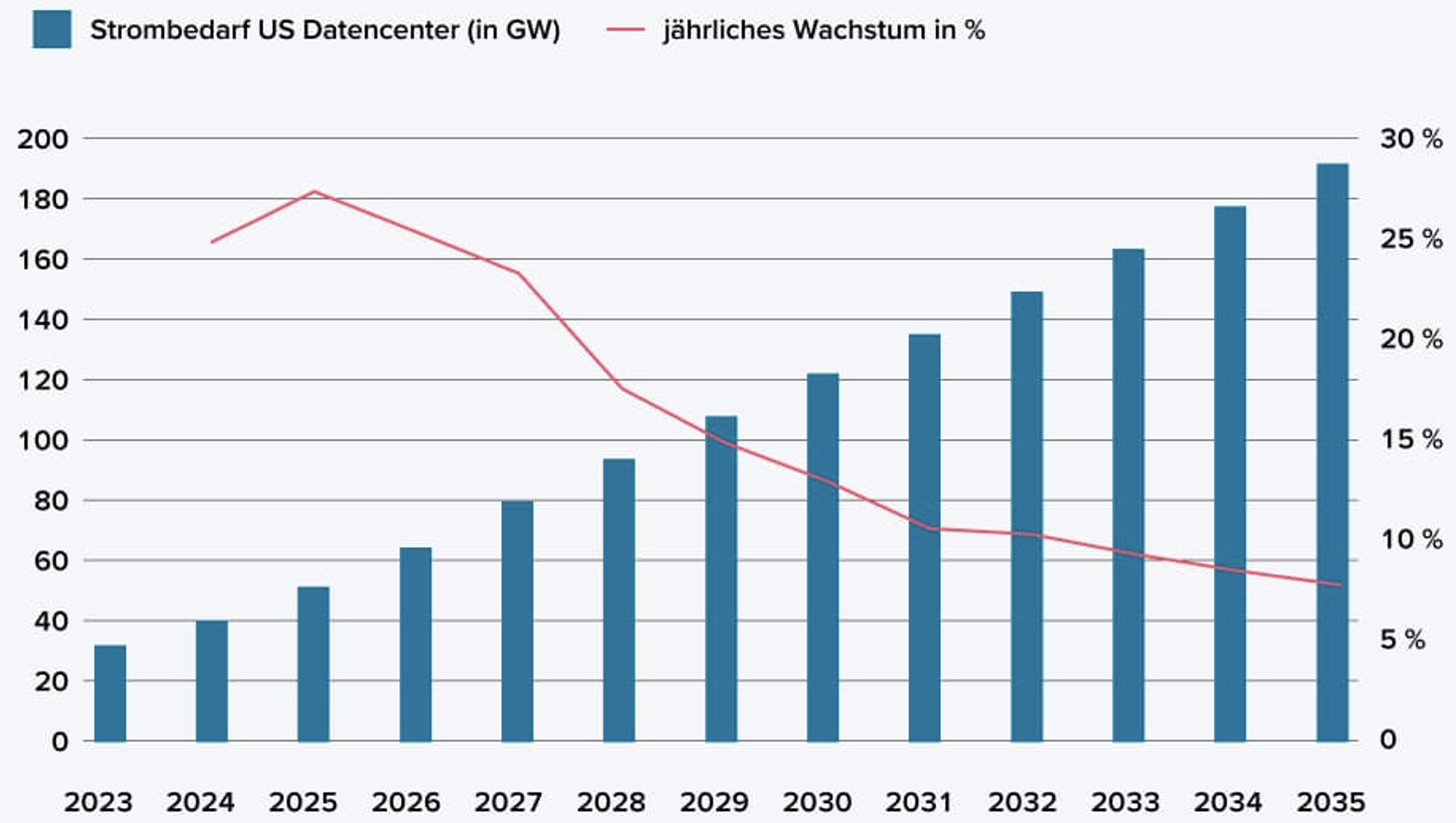 Strombedarf und Wachstum