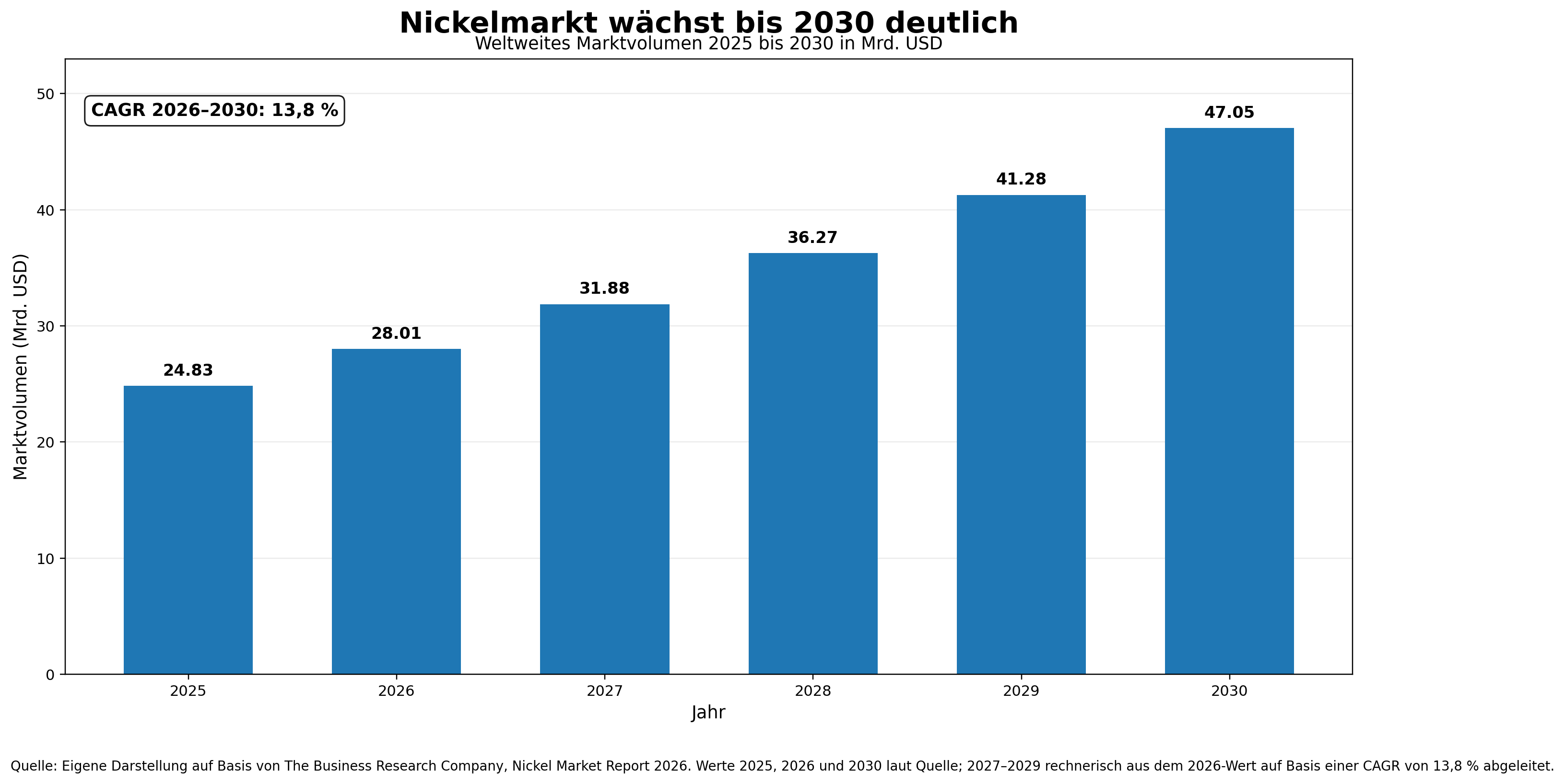 nickel_marktvolumen_2025_2030_stark