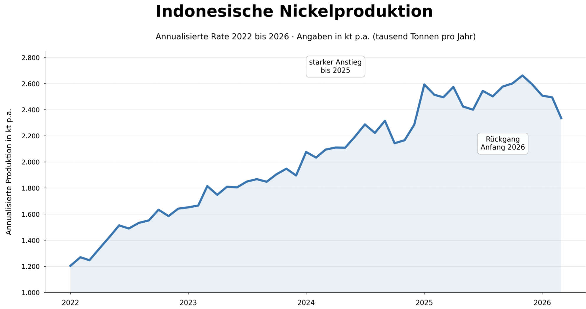 Indunesische Ni-Produktion