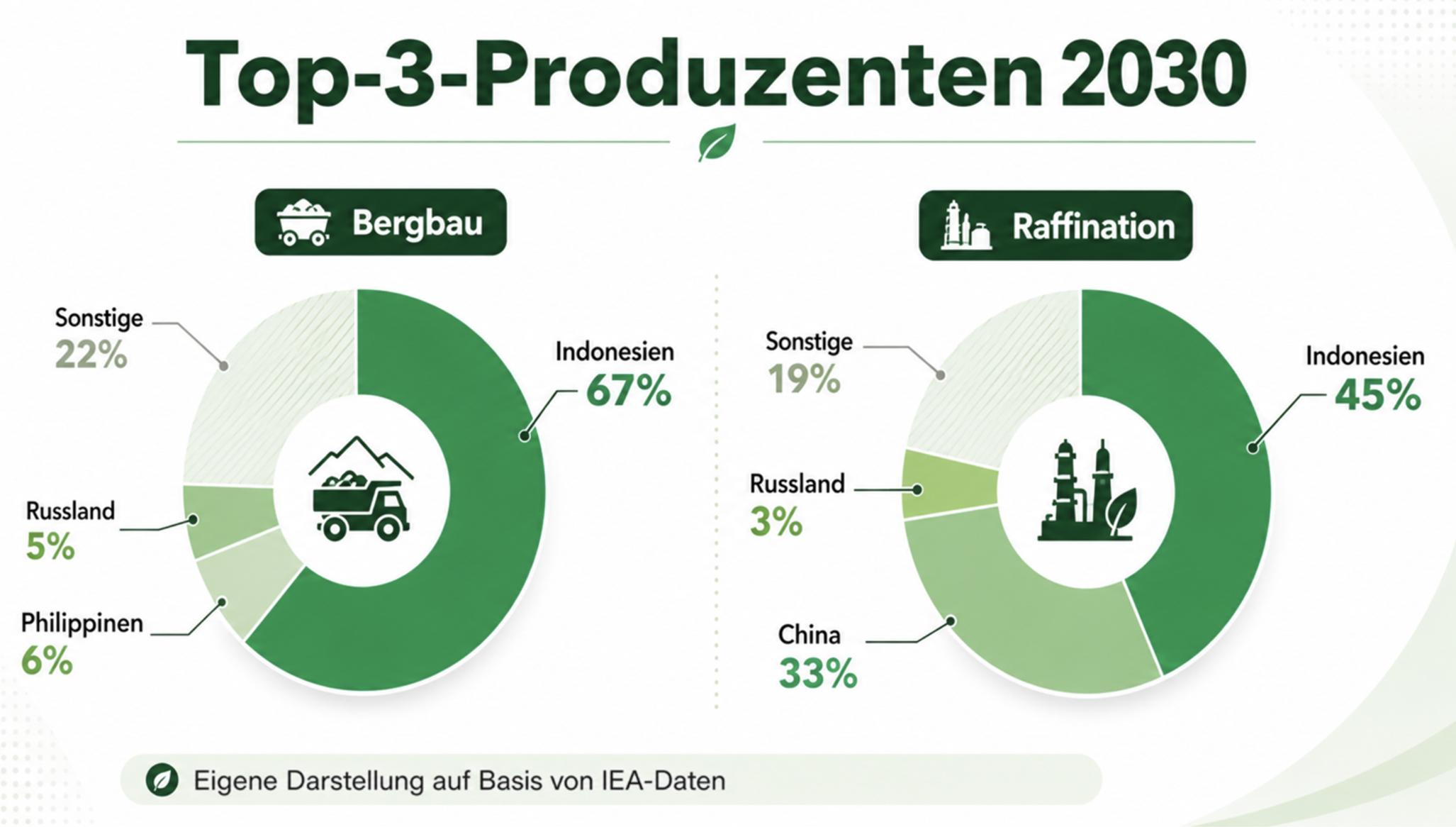 Top 3-Produzenten