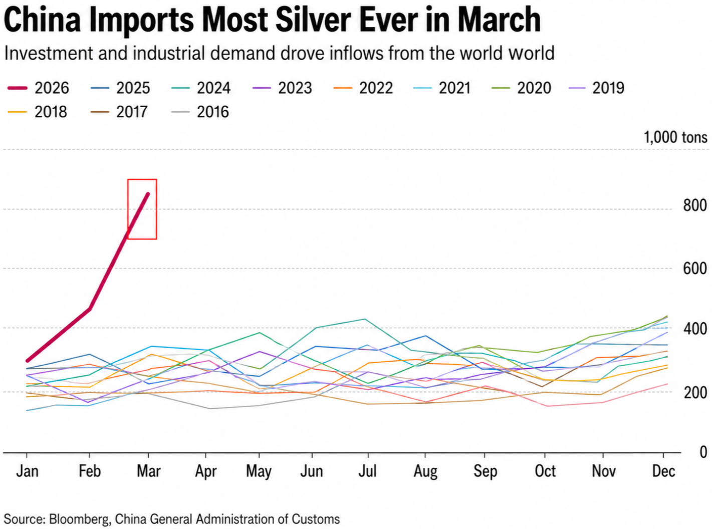 China Silver Imports