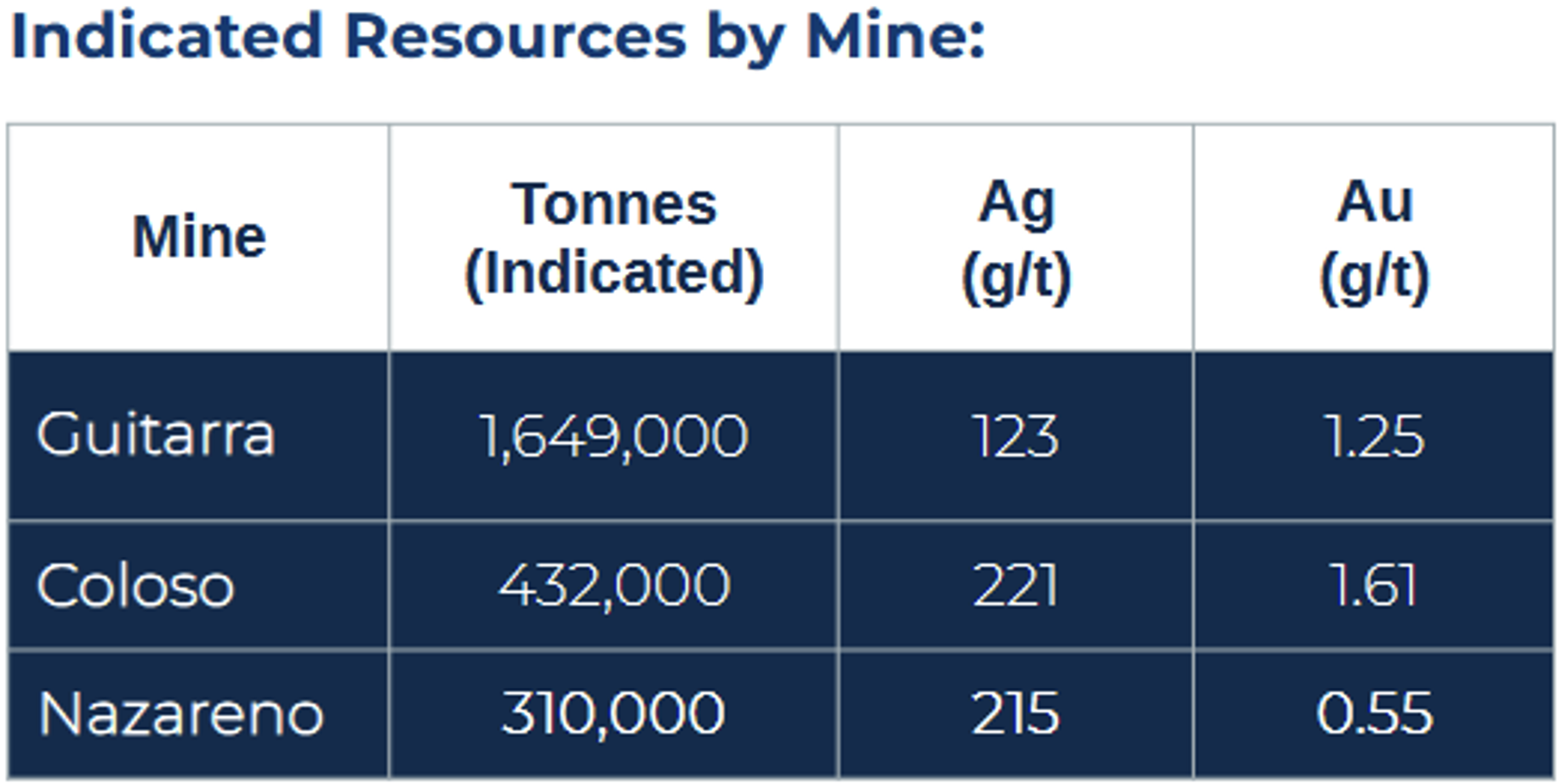 Indicated Resource by Mine