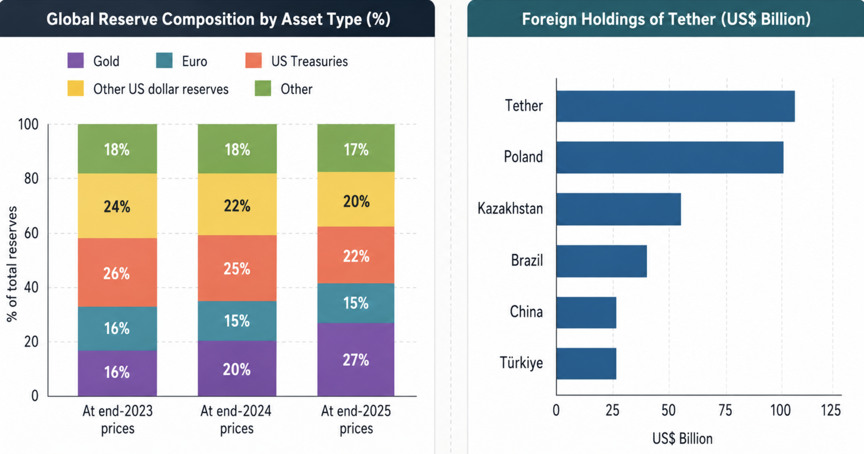 gold in official currency reserves