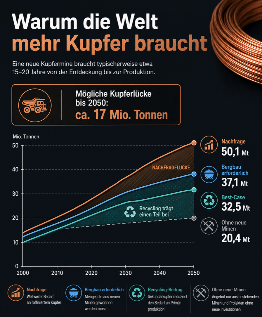 Welt-Kupfer