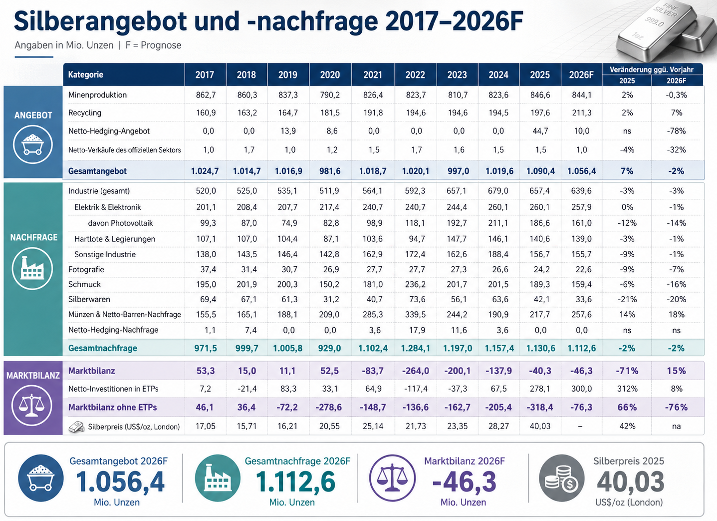 Silber-Angebot und Nachfrage