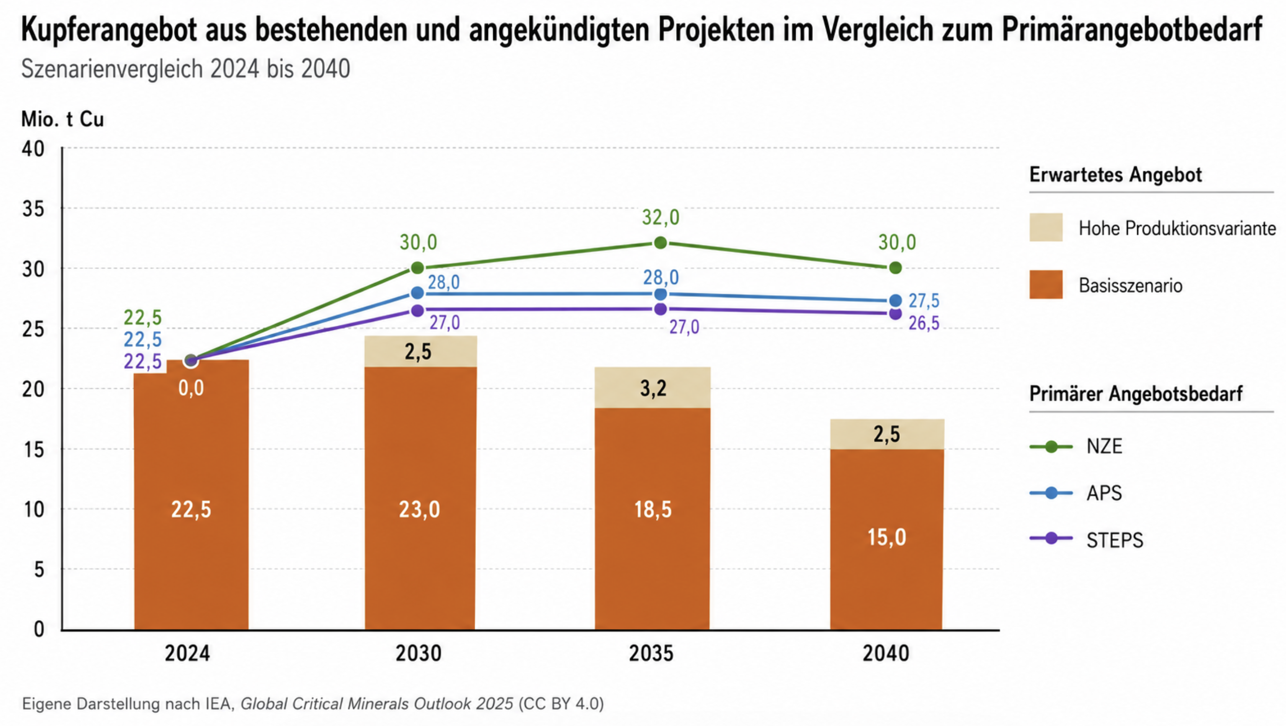 Kupferangebot