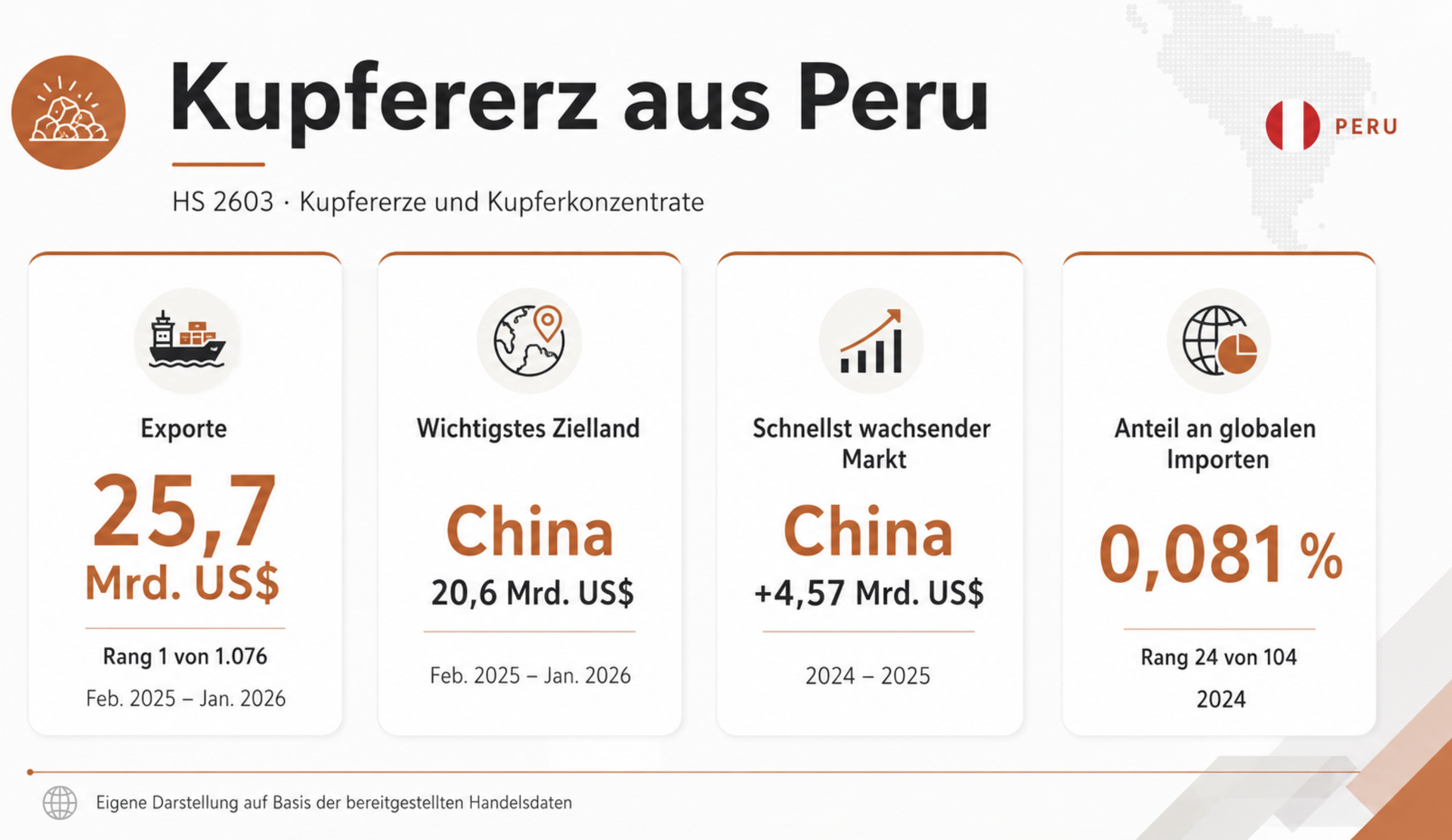 Kzpfererze aus Peru