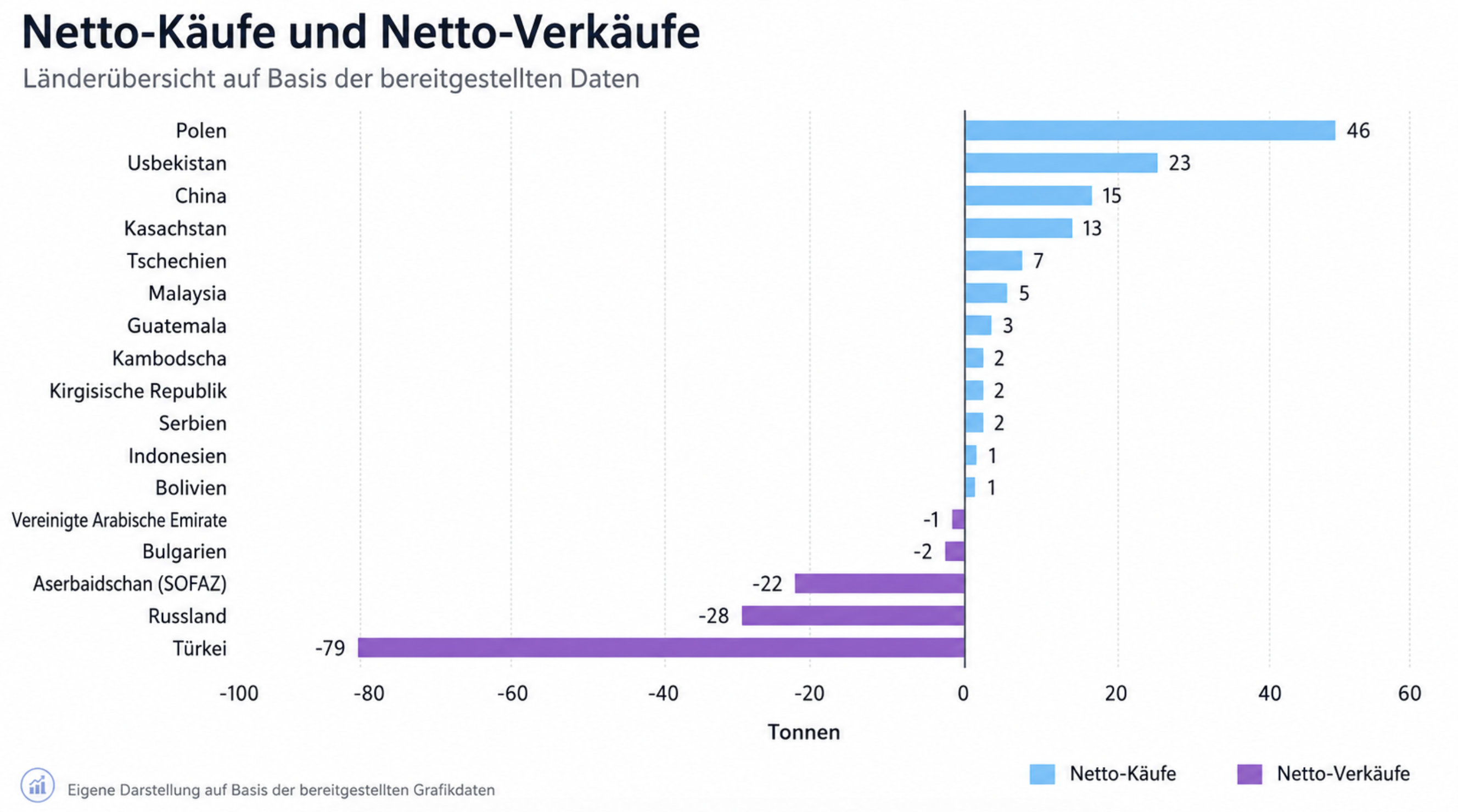Netto Kaeufe und Verkaefe