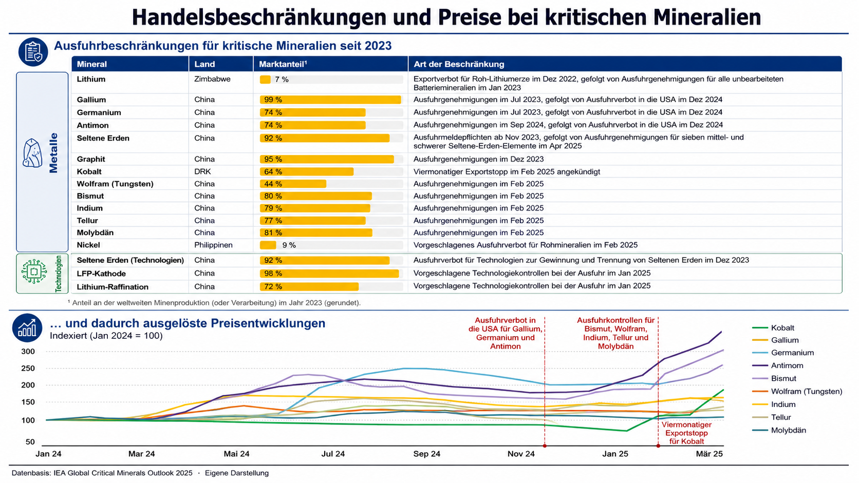 Handelsbeschränkungen und Preise