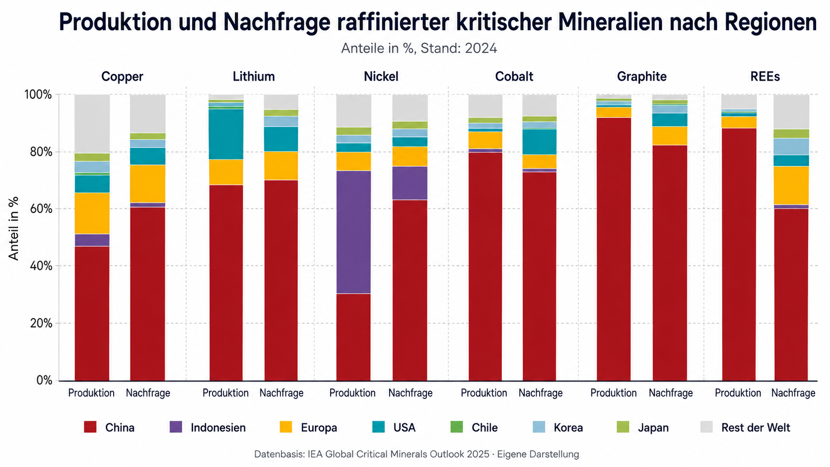 Produktion nach Regionen