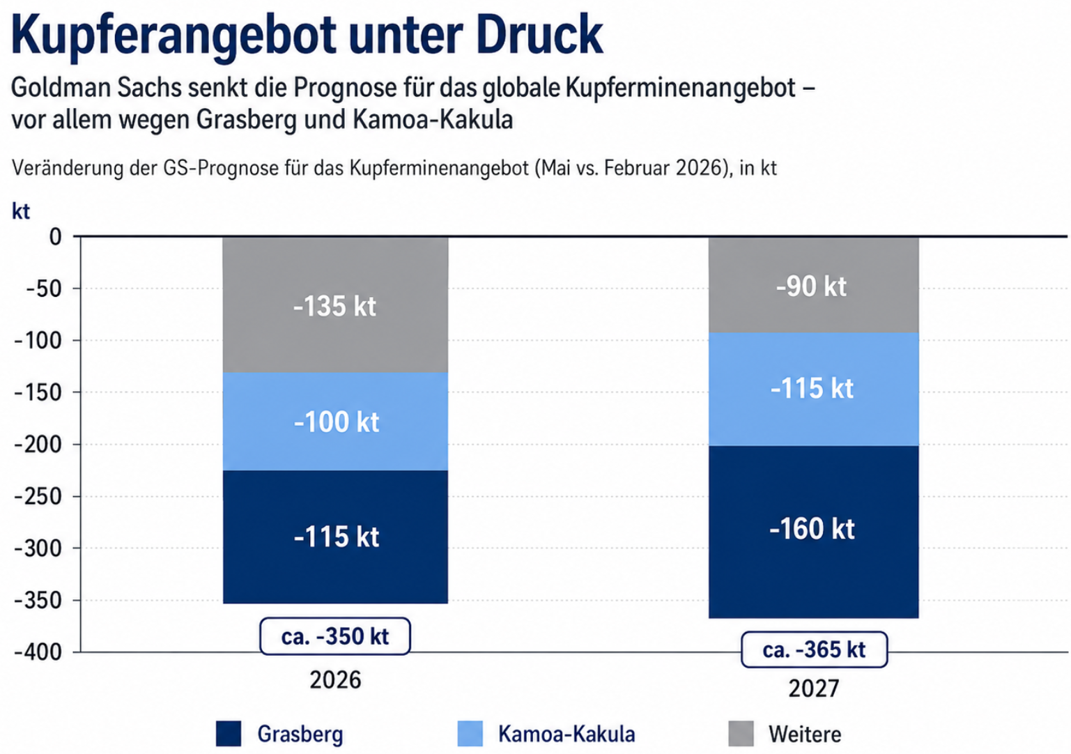 Cu-Angebot unter Druck