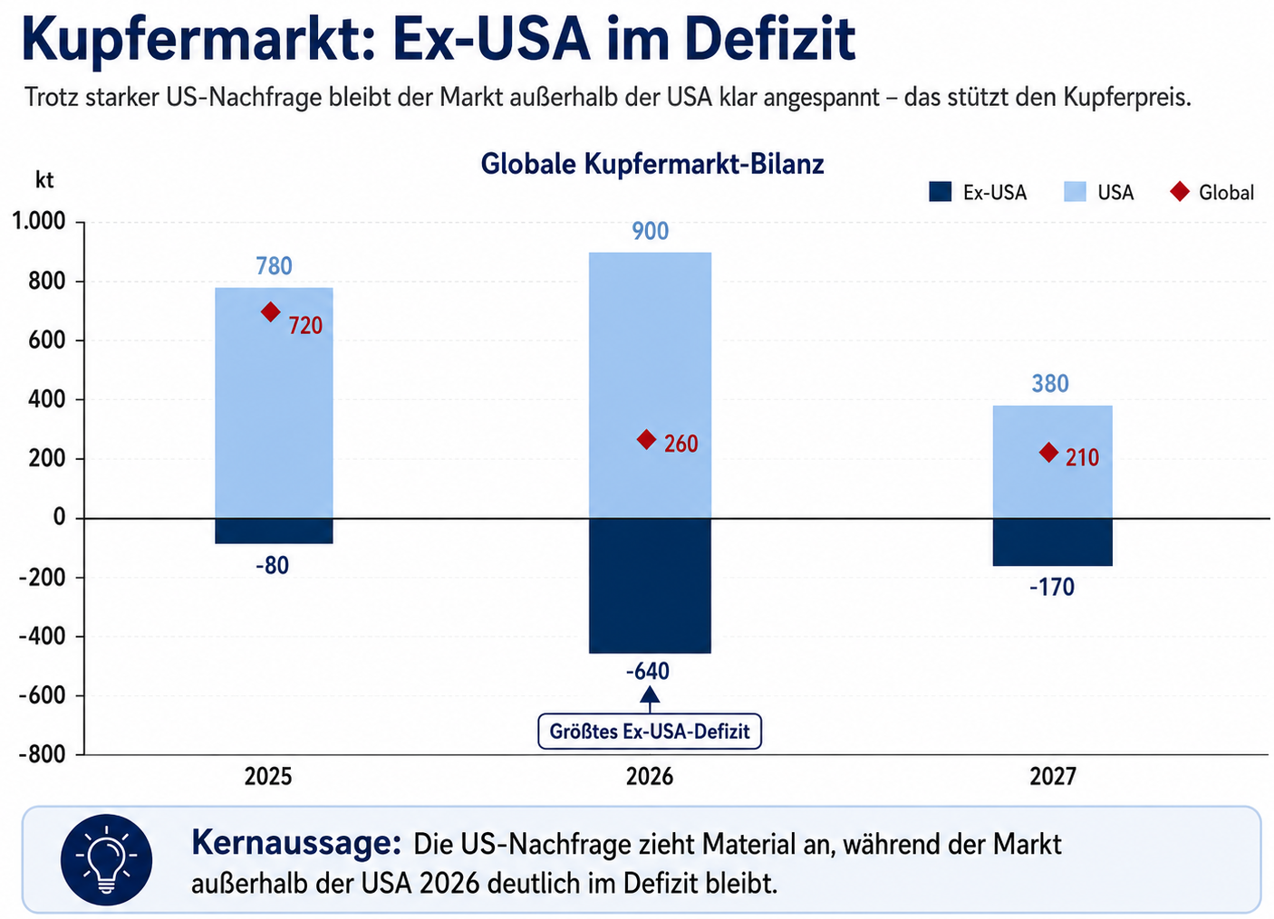 EX-USA-Defizit