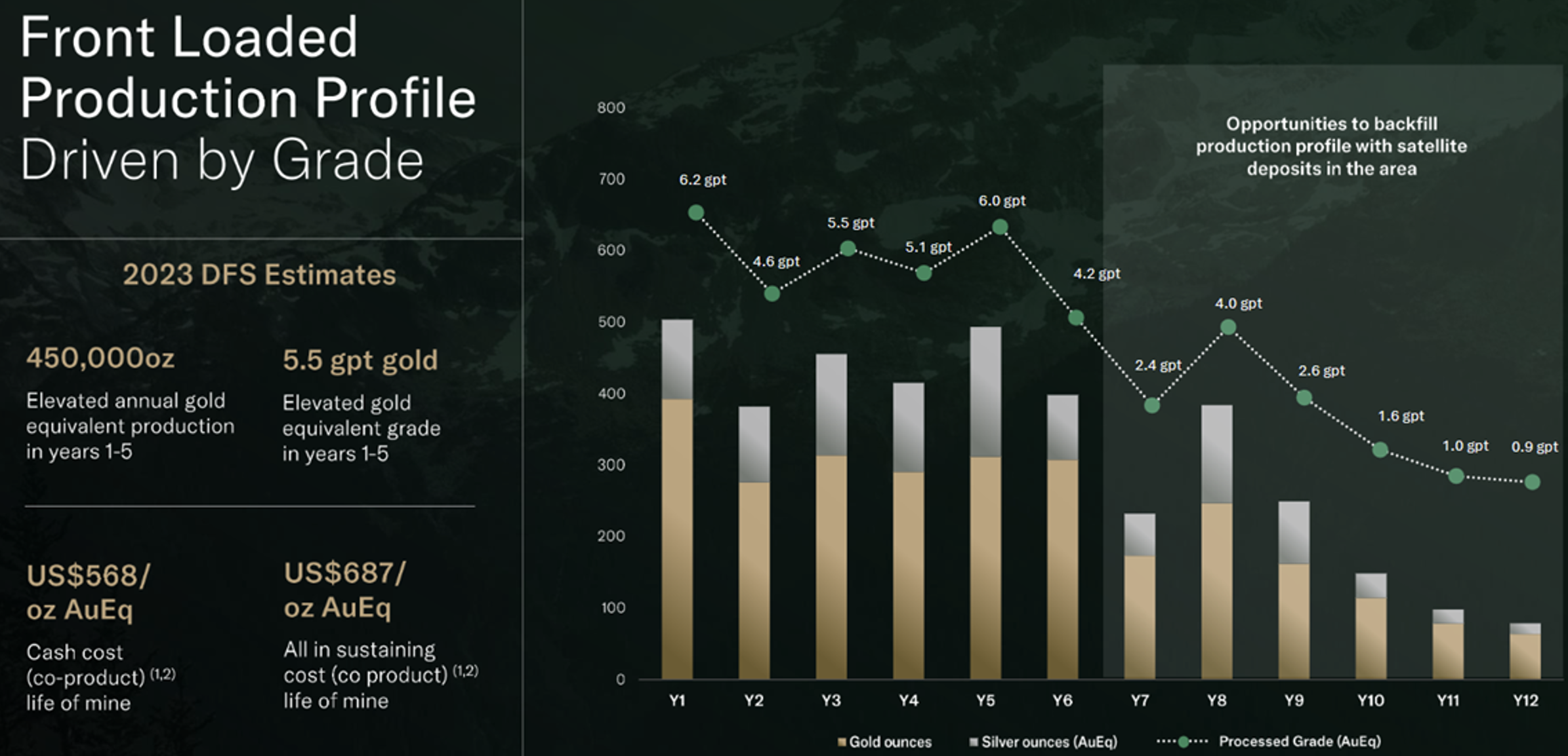 Production Profile