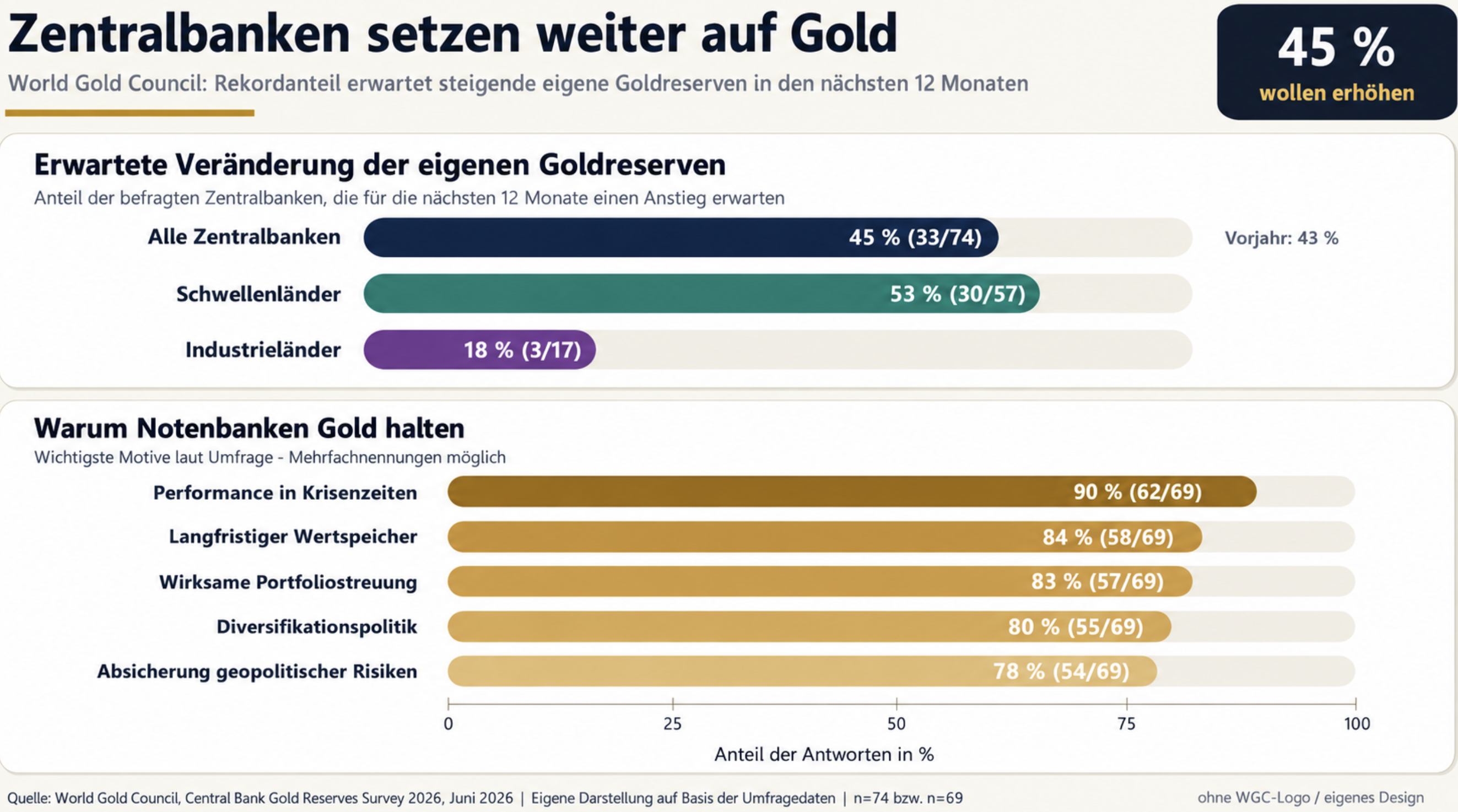 Zentralbanken setzen auf Gold
