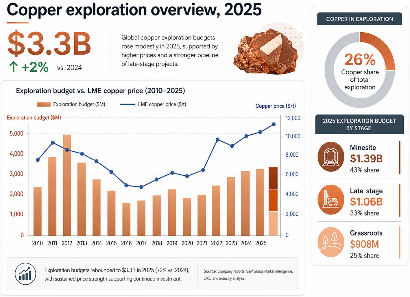 Copper exploration