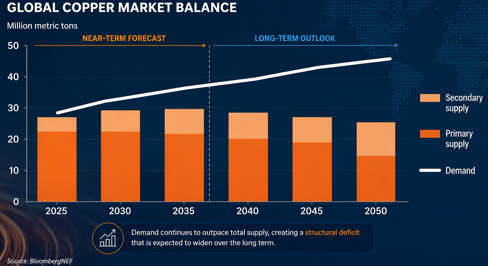 Copper Market ballance