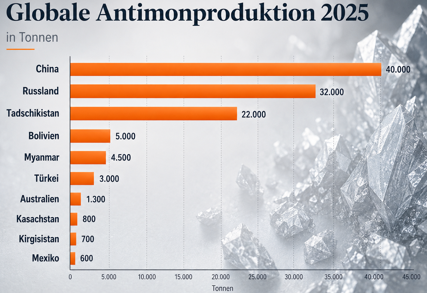 Antimonproduktion